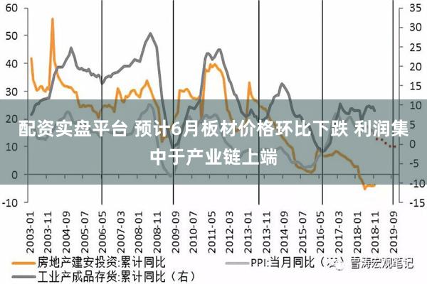 配资实盘平台 预计6月板材价格环比下跌 利润集中于产业链上端